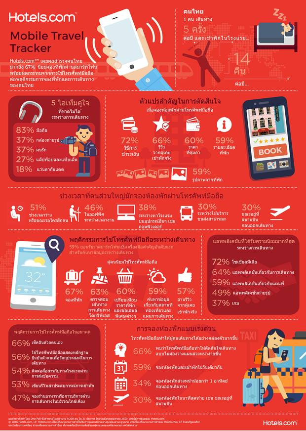 TH_Mobile Travel Tracker general findings infographic